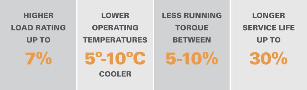 Infographic shows key benefits including higher load ratings up to 7%, lower operating temperatures of 5º-10ºc cooler, less running torque between 5-10% and longer service life up to 30%.