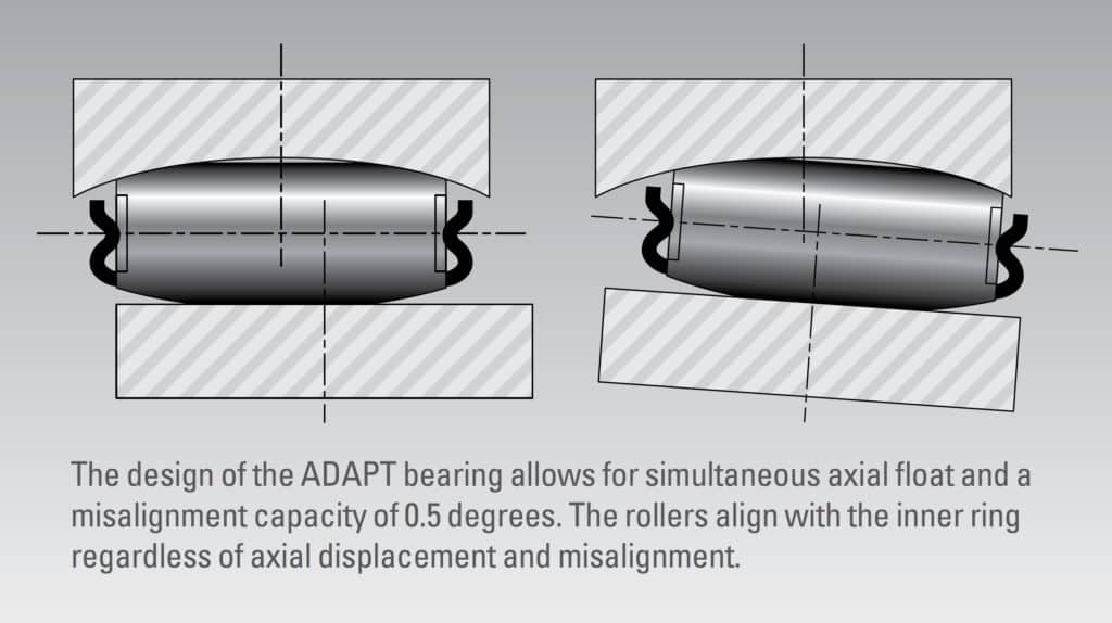 Cross section illustration showing the design of the ADAPT bearing allows for simultaneous axial float and a misalignment capacity of 0.5 degrees. The rollers align with the inner ring regardless of axial displacement and misalignment.